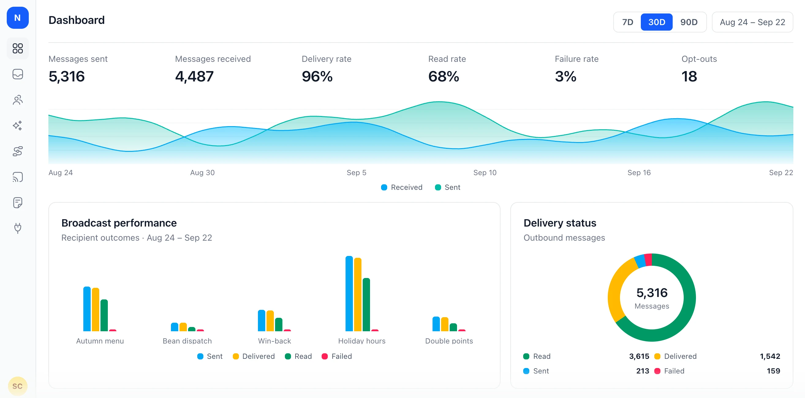 Watso dashboard showing messages sent, delivery and read rates, and broadcast performance